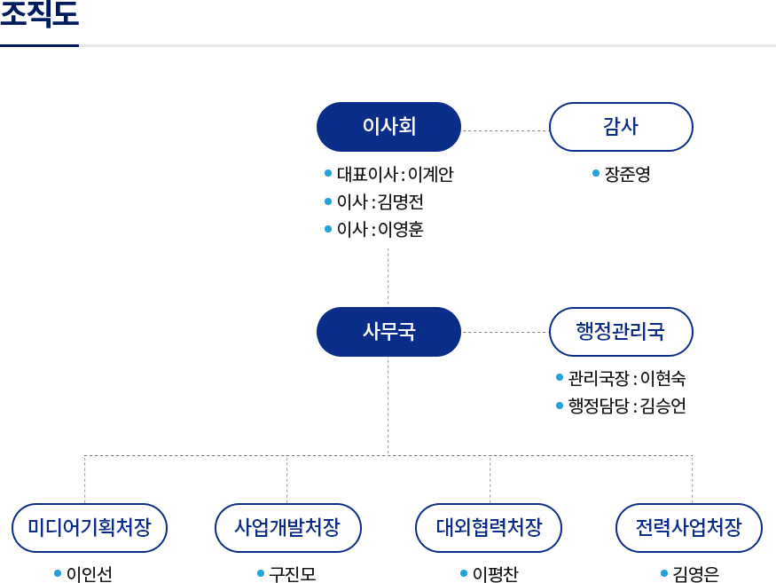 조직도